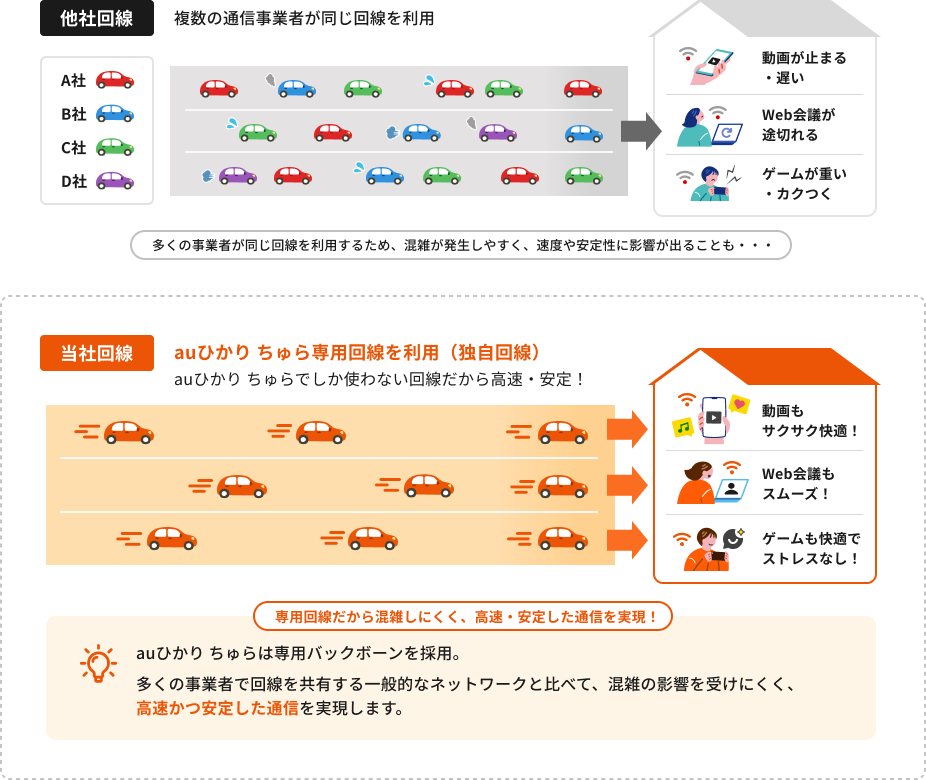 他社回線は複数の通信事業者が同じ回線を利用。auひかり ちゅらは専用バックボーンを採用し、混雑の影響を受けにくく、高速かつ安定した通信を実現します。