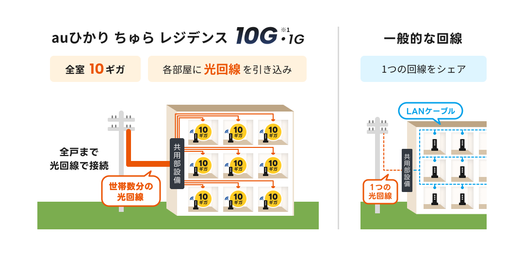 auひかり ちゅら レジデンスは各部屋まで光回線を引き込み、全室10ギガに対応。一般的な回線は1つの光回線をLANケーブルでシェアします。