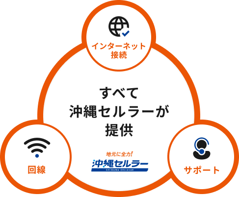 インターネット接続・回線・サポート、すべて沖縄セルラーが提供