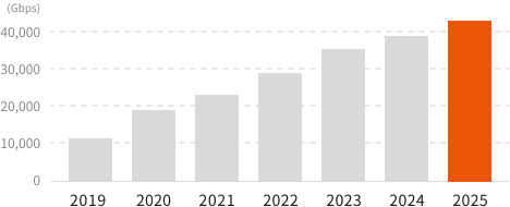 2019年から2025年にかけて増加するインターネットの総トラヒック